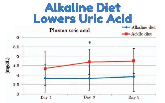 Alkaline Diet Lowers Uric Acid Chart