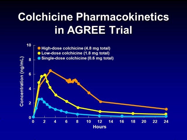 How long does it take for colchicine to work?