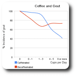 Coffee Consumption Lowers Uric Acid