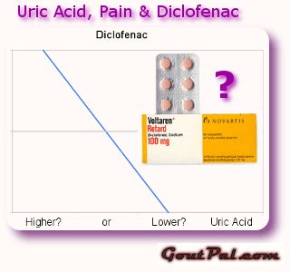 Uric Acid, Pain & Diclofenac