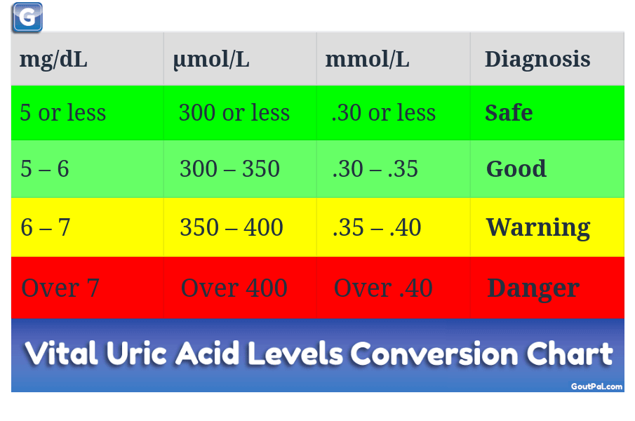 Gout Uric Acid Level Chart