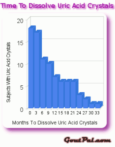 Time To Dissolve Uric Acid Crystals Chart