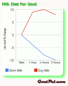 Milk For Gout Diet Image