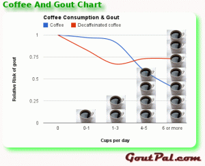 Coffee And Gout Chart