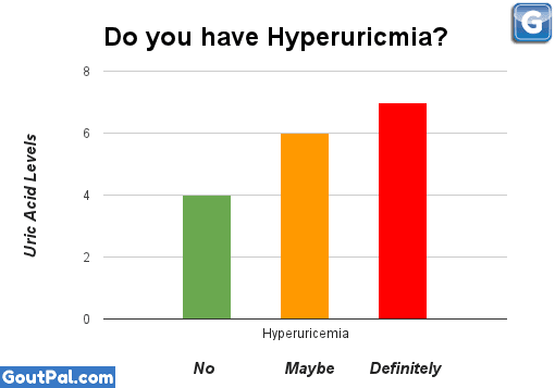 Do you have Hyperuricemia chart