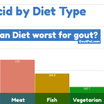 Uric Acid by Diet Type chart