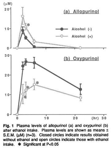 Allopurinol in Blood after Alcohol chart