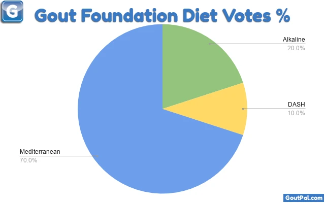 Gout Foundation Diet Votes