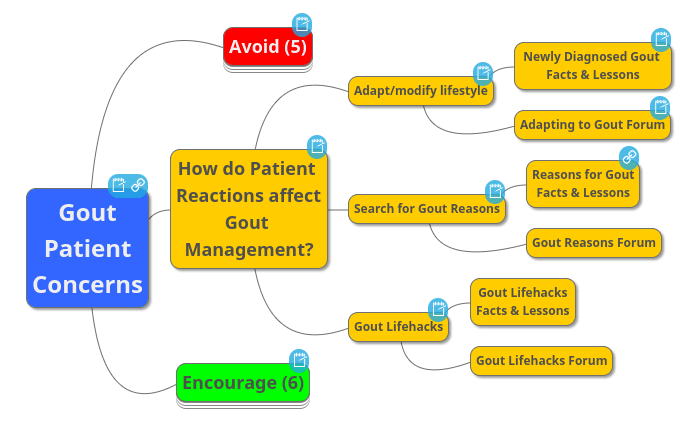 Patient Reactions & Gout Management mind map
