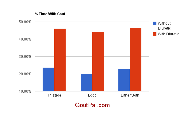 Which Diuretics Cause Gout?